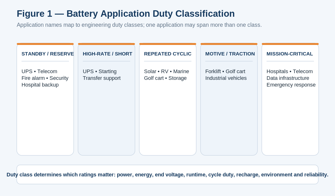 Five aligned technical cards classify battery applications as standby reserve, high-rate short duration, repeated cyclic energy, motive traction, and mission-critical.