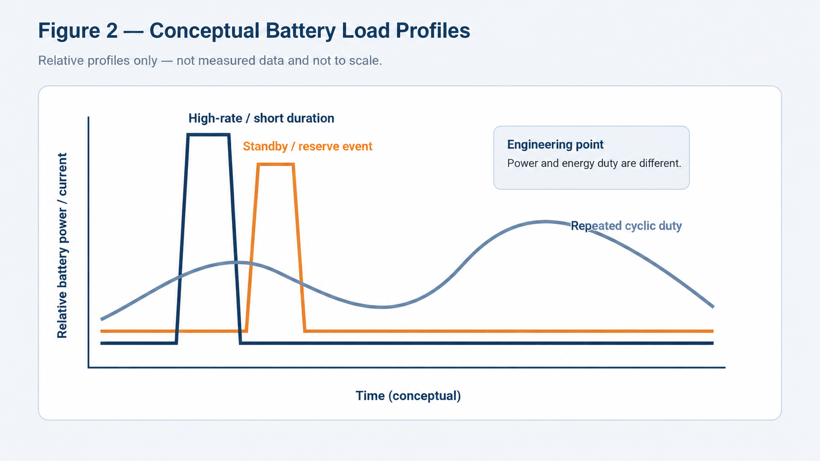 Conceptual graph comparing relative battery load versus time for standby, high-rate short-duration, and repeated cyclic duty.