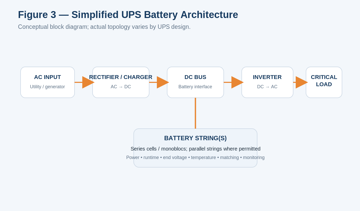 Block diagram of a UPS showing AC input to rectifier, DC bus with battery strings, inverter, and critical load.
