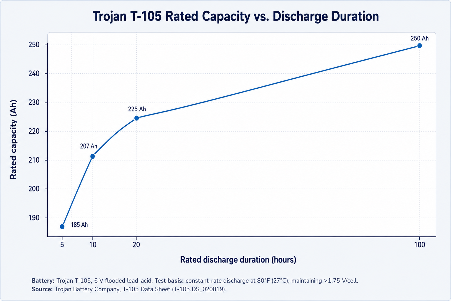 Trojan T-105 6 V flooded lead-acid battery rated capacity versus discharge duration, showing 185 Ah at 5 hours, 207 Ah at 10 hours, 225 Ah at 20 hours, and 250 Ah at 100 hours.
