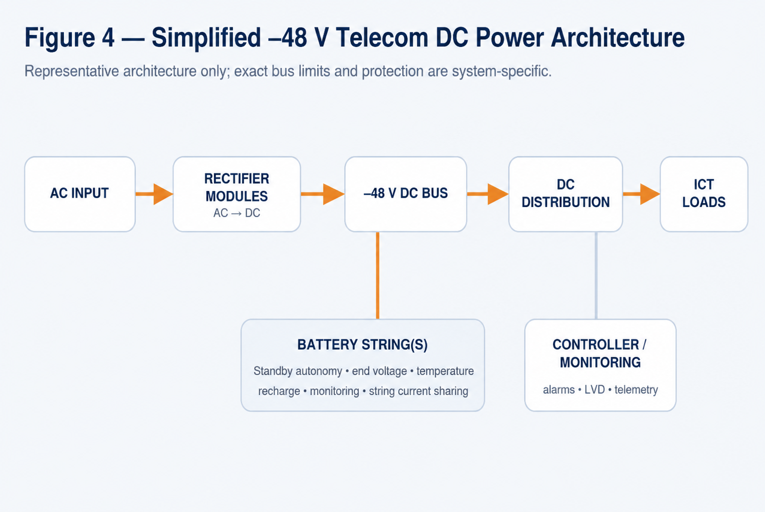 Block diagram of a telecom DC power plant with AC input, rectifiers, minus 48 volt bus, battery strings, controller, distribution, and ICT loads.