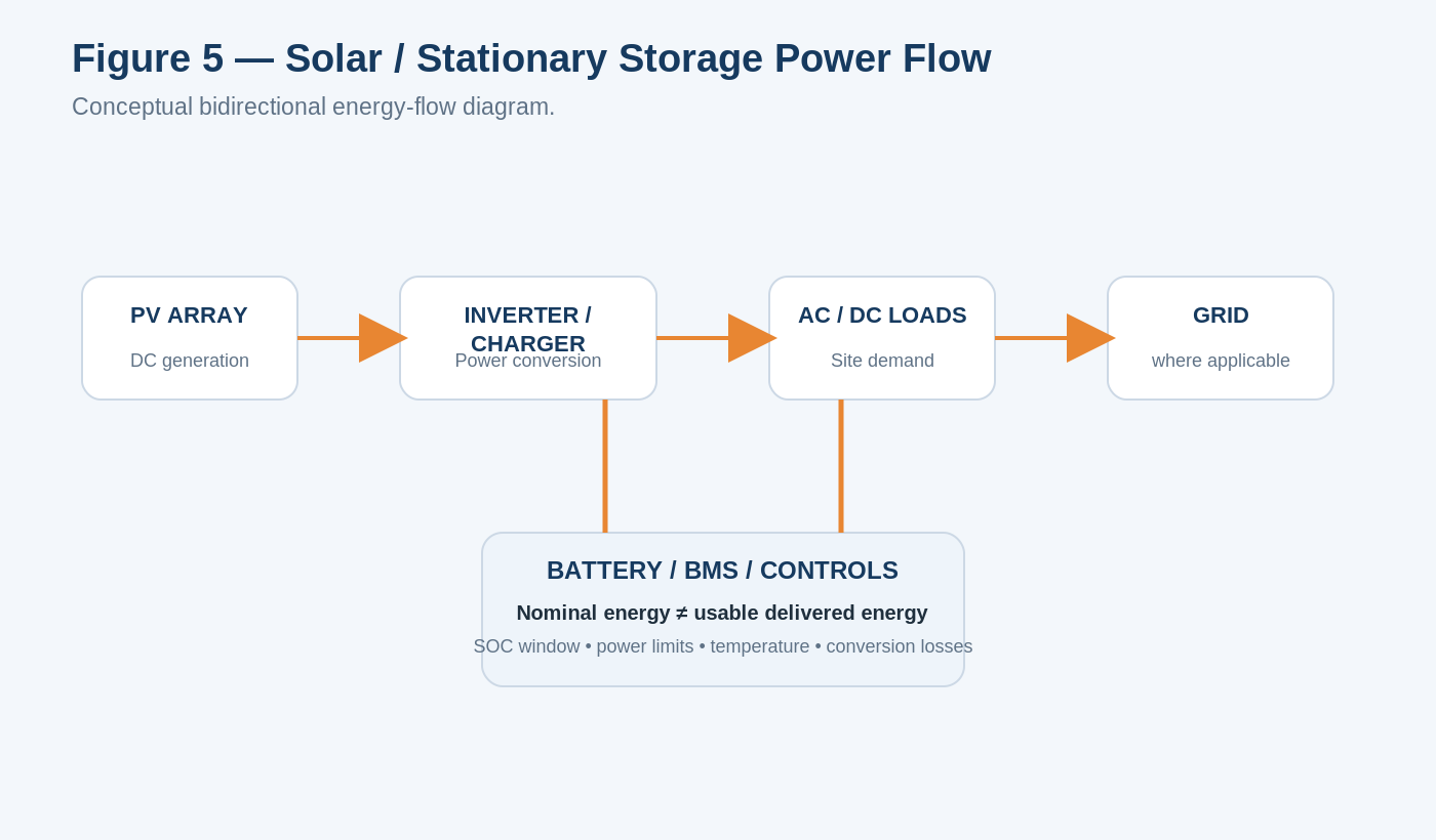 Solar and battery storage power-flow diagram showing PV, inverter charger, battery and BMS, loads, and grid.