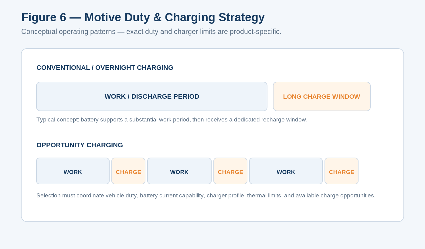 Timeline comparing a long work period followed by overnight charging with repeated work and opportunity-charge intervals.