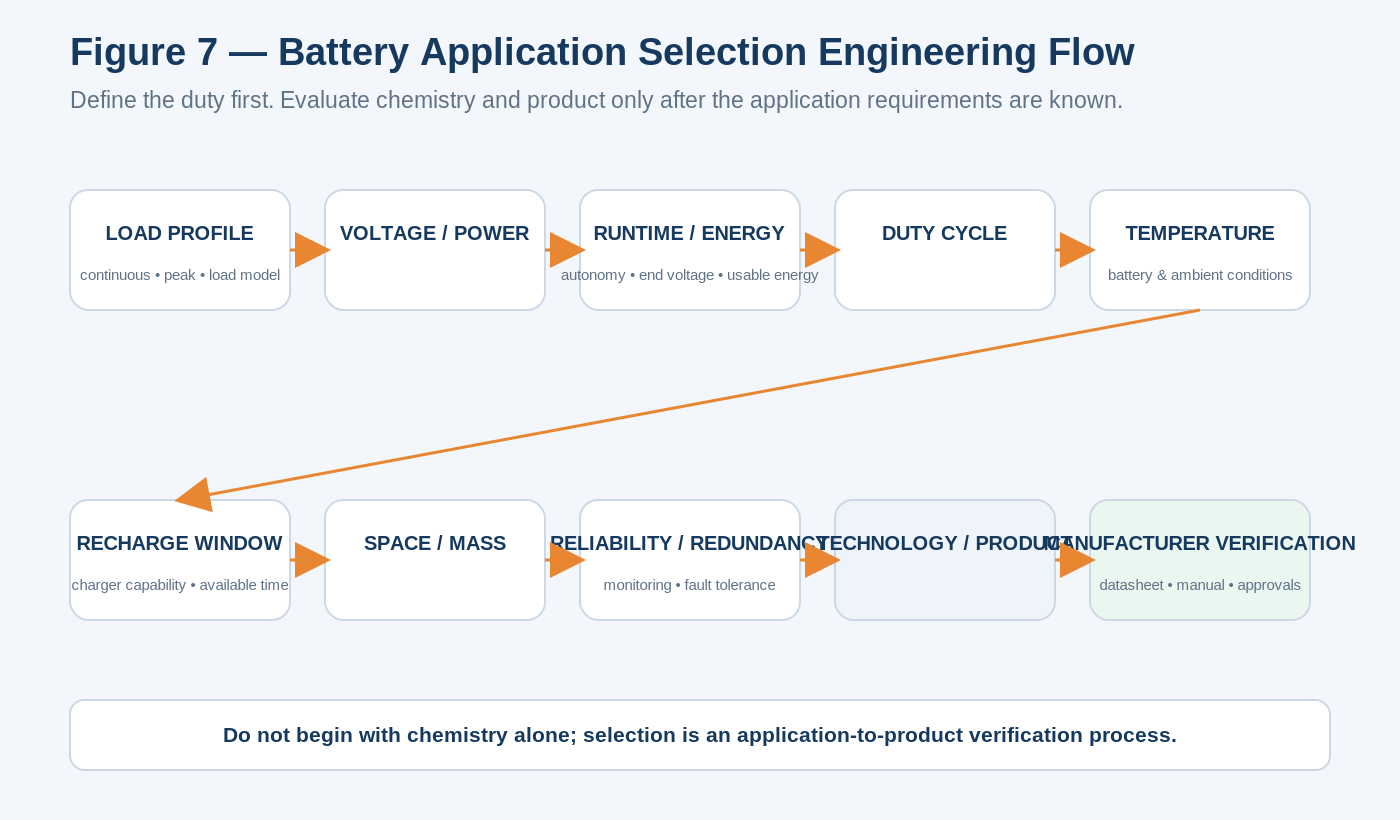 Engineering flow from load profile through voltage, runtime, duty, temperature, recharge, fit, reliability, technology evaluation, and manufacturer verification.